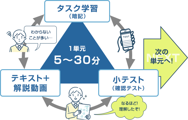 単元マスターRote