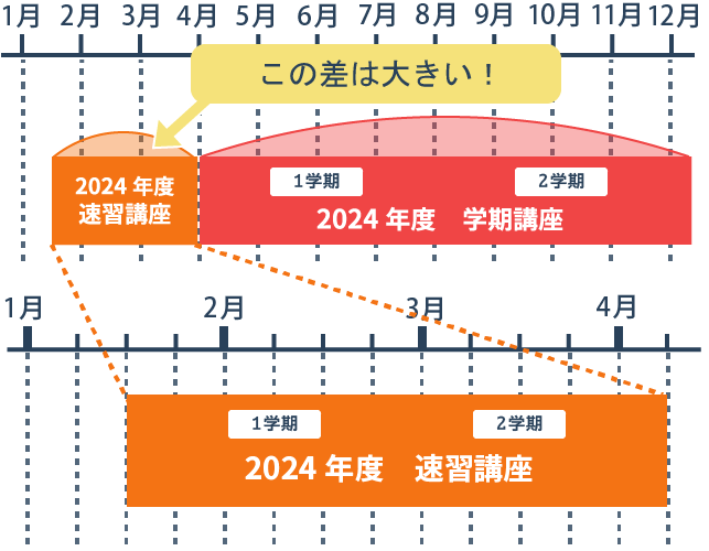 速習講座