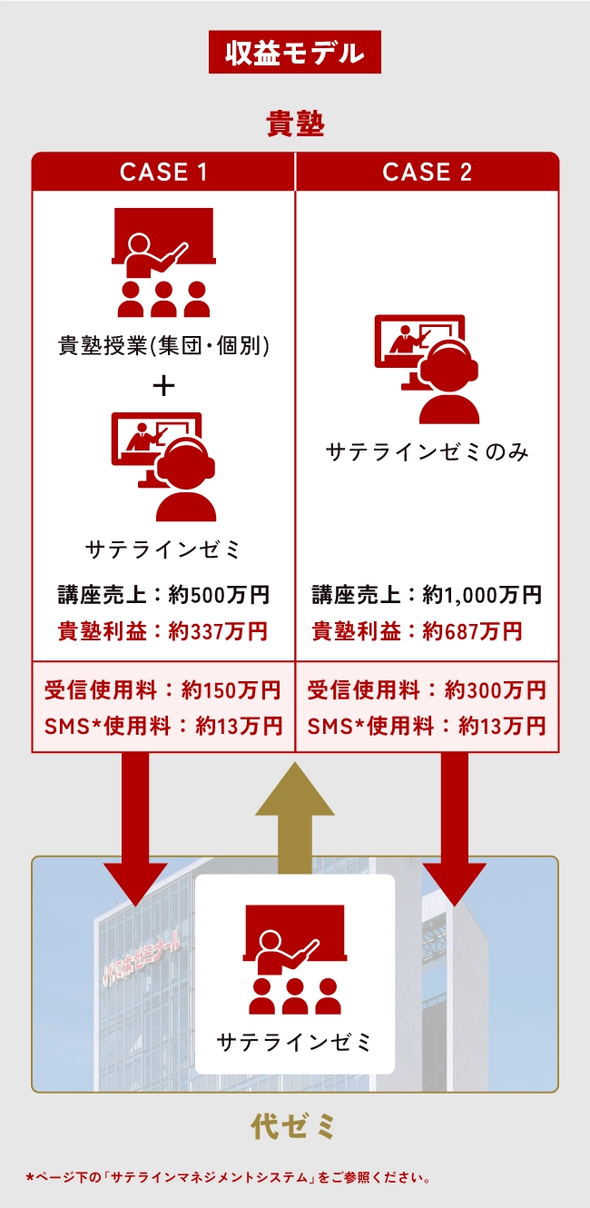 収益モデル